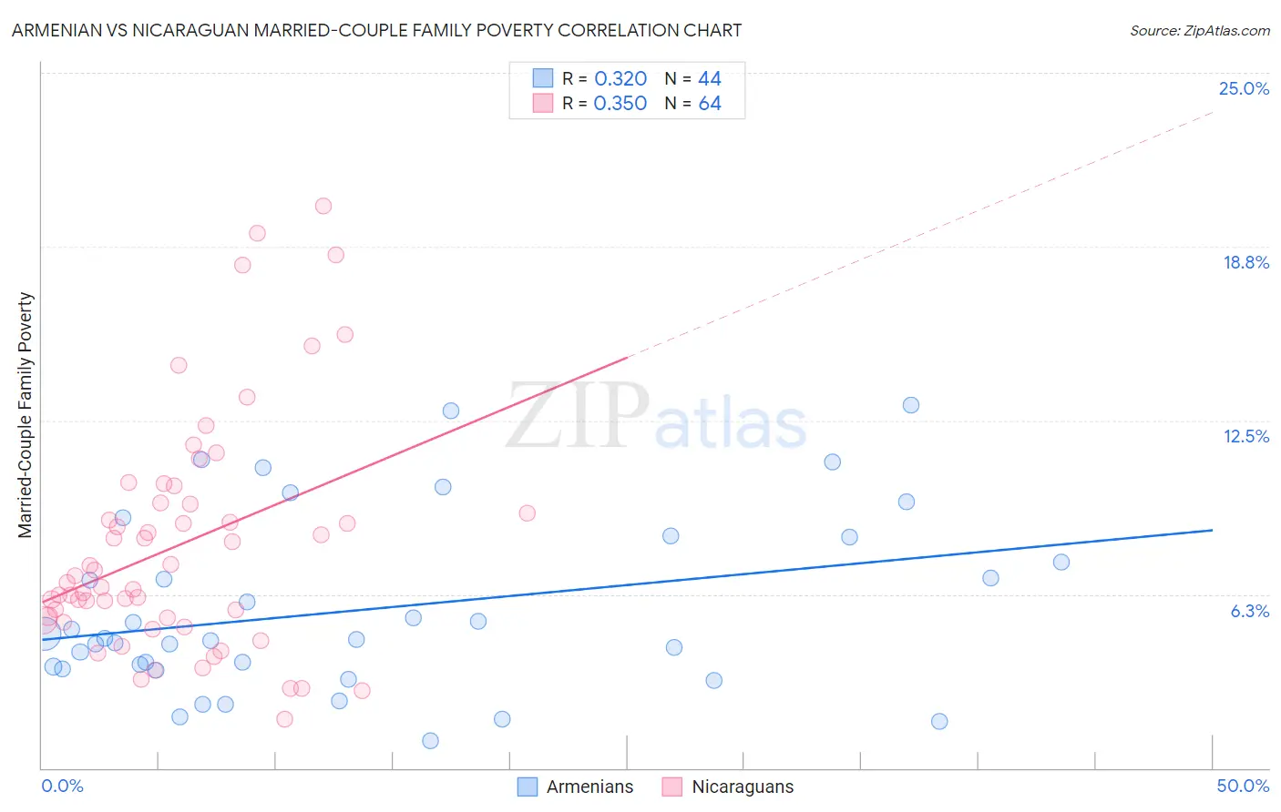 Armenian vs Nicaraguan Married-Couple Family Poverty