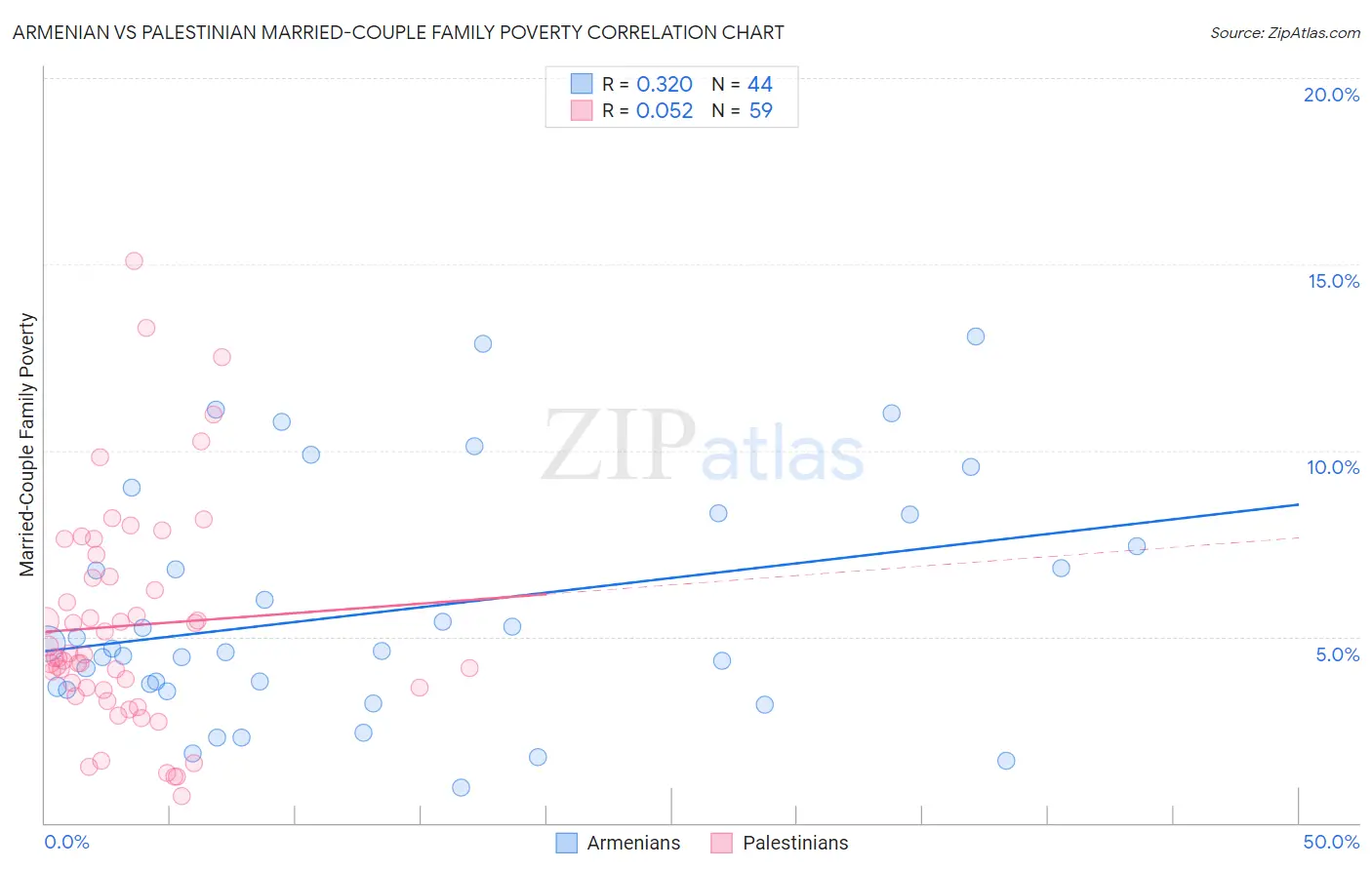 Armenian vs Palestinian Married-Couple Family Poverty