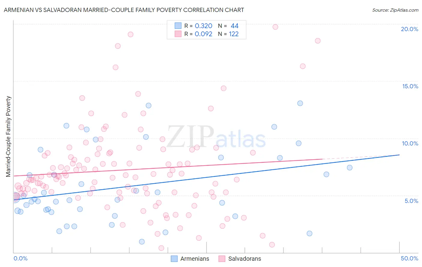 Armenian vs Salvadoran Married-Couple Family Poverty