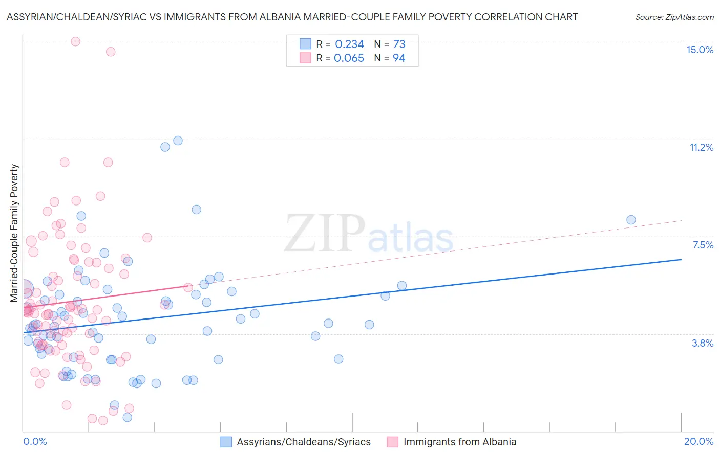 Assyrian/Chaldean/Syriac vs Immigrants from Albania Married-Couple Family Poverty