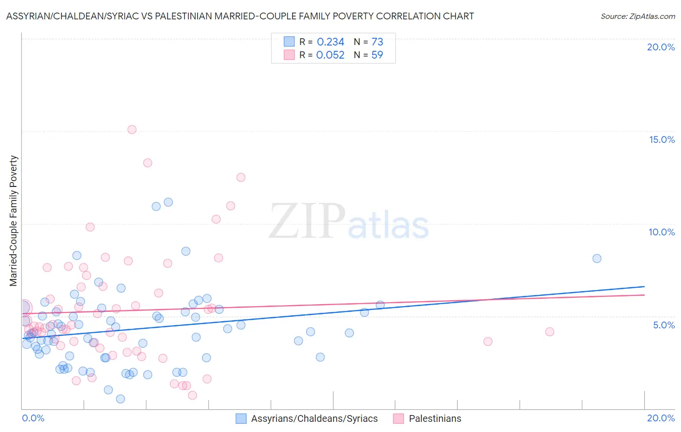 Assyrian/Chaldean/Syriac vs Palestinian Married-Couple Family Poverty