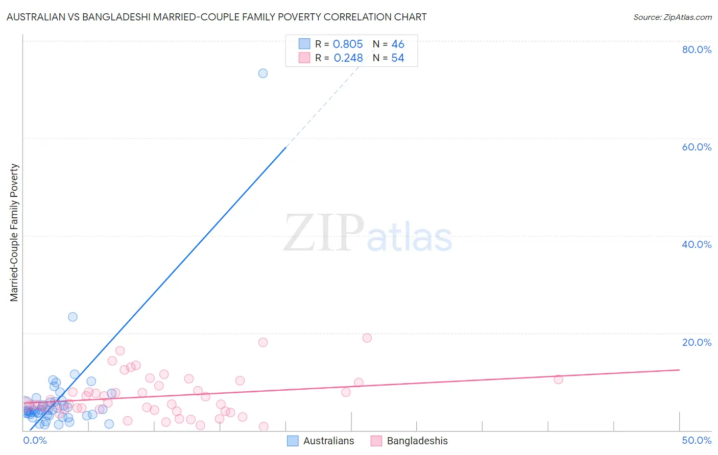 Australian vs Bangladeshi Married-Couple Family Poverty