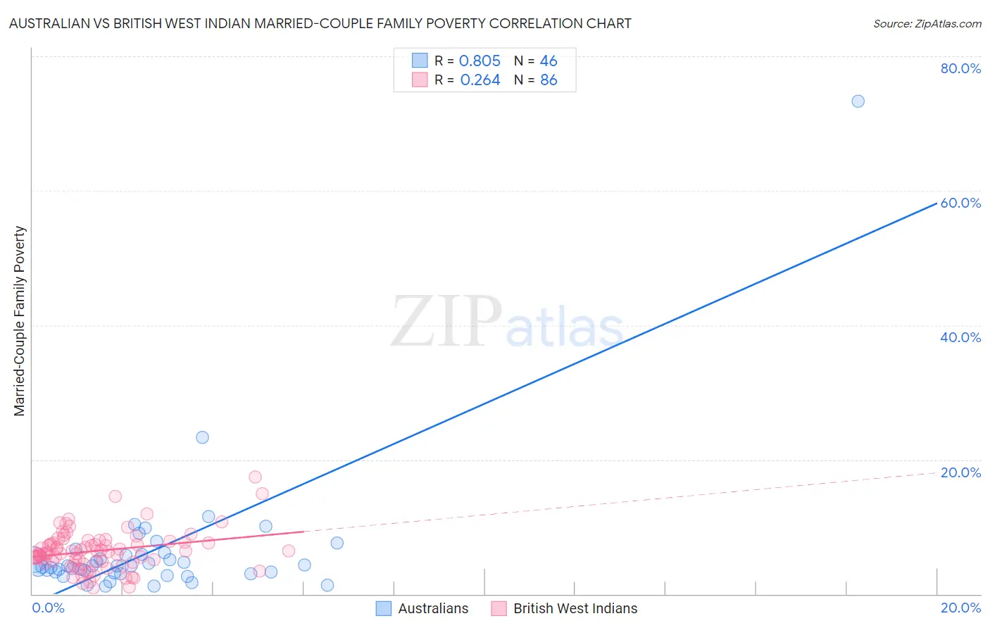 Australian vs British West Indian Married-Couple Family Poverty