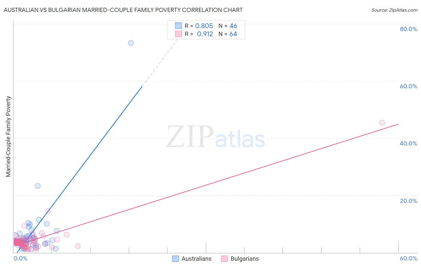 Australian vs Bulgarian Married-Couple Family Poverty