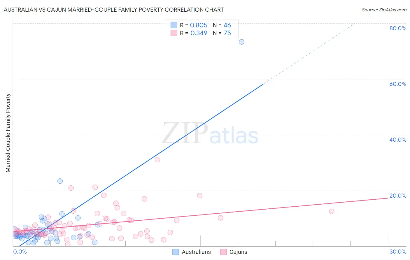 Australian vs Cajun Married-Couple Family Poverty