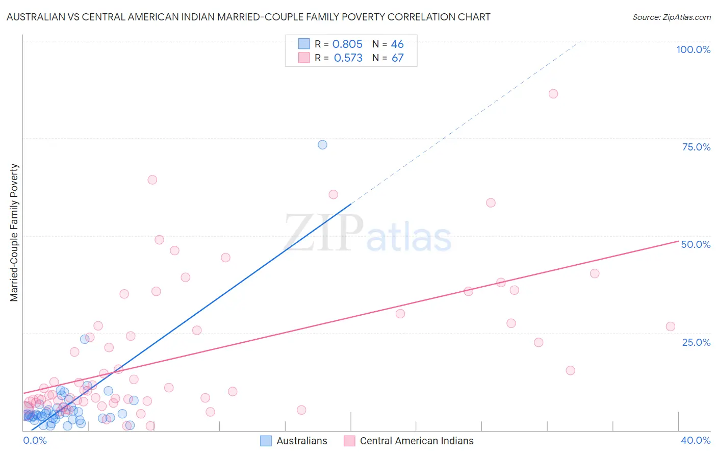 Australian vs Central American Indian Married-Couple Family Poverty