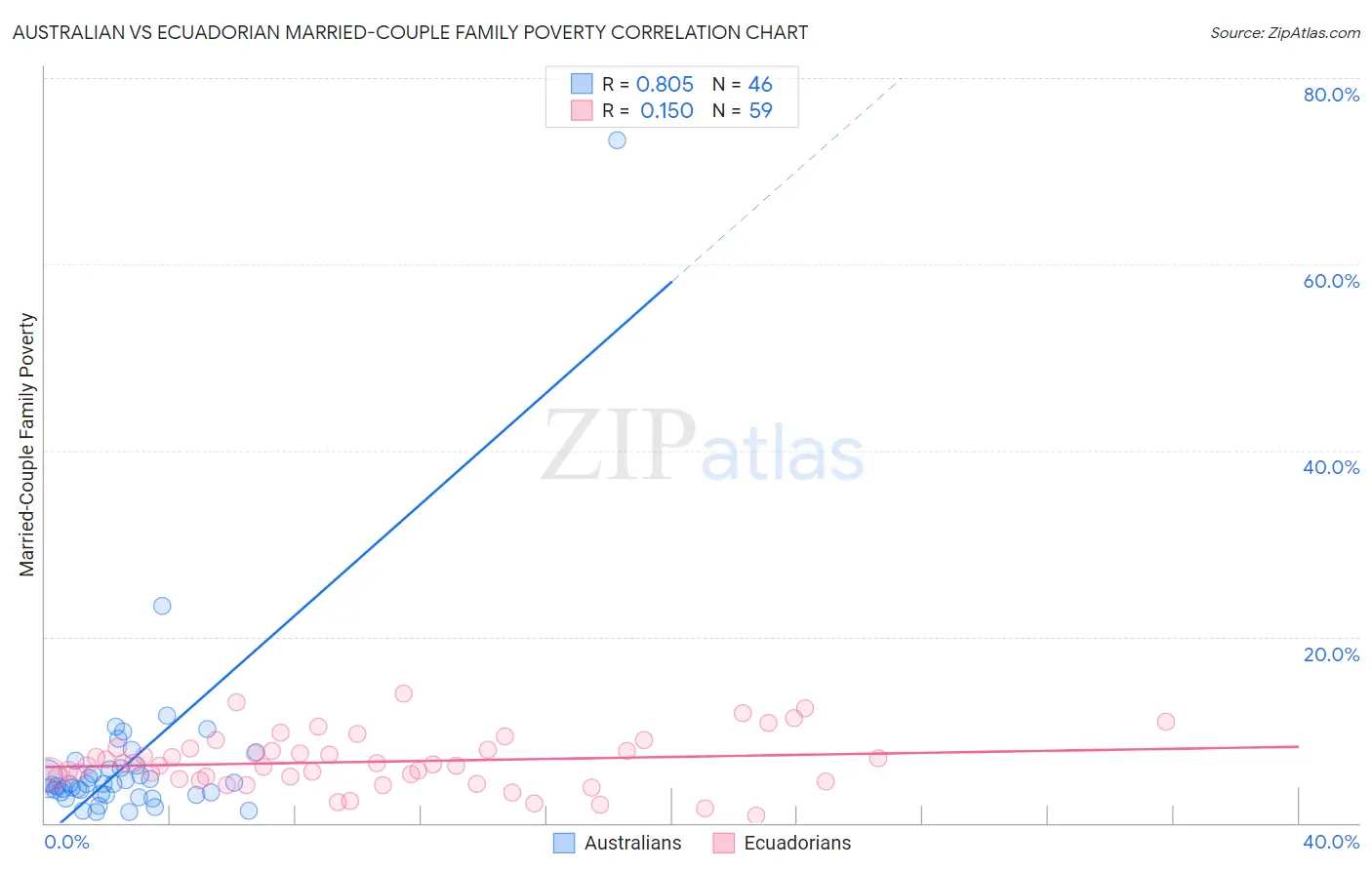 Australian vs Ecuadorian Married-Couple Family Poverty