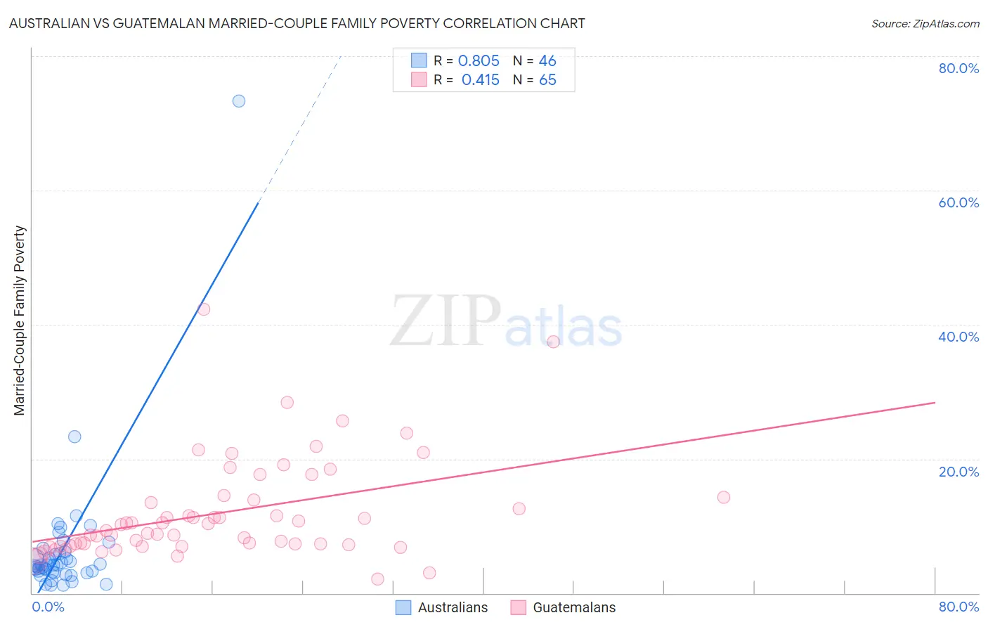 Australian vs Guatemalan Married-Couple Family Poverty
