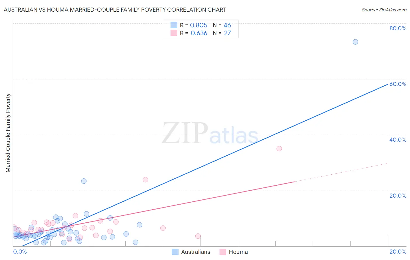 Australian vs Houma Married-Couple Family Poverty