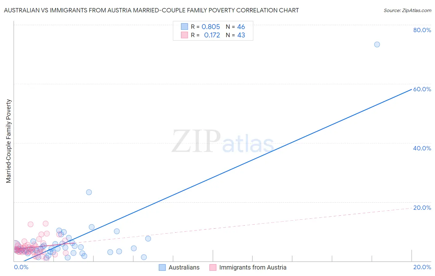 Australian vs Immigrants from Austria Married-Couple Family Poverty