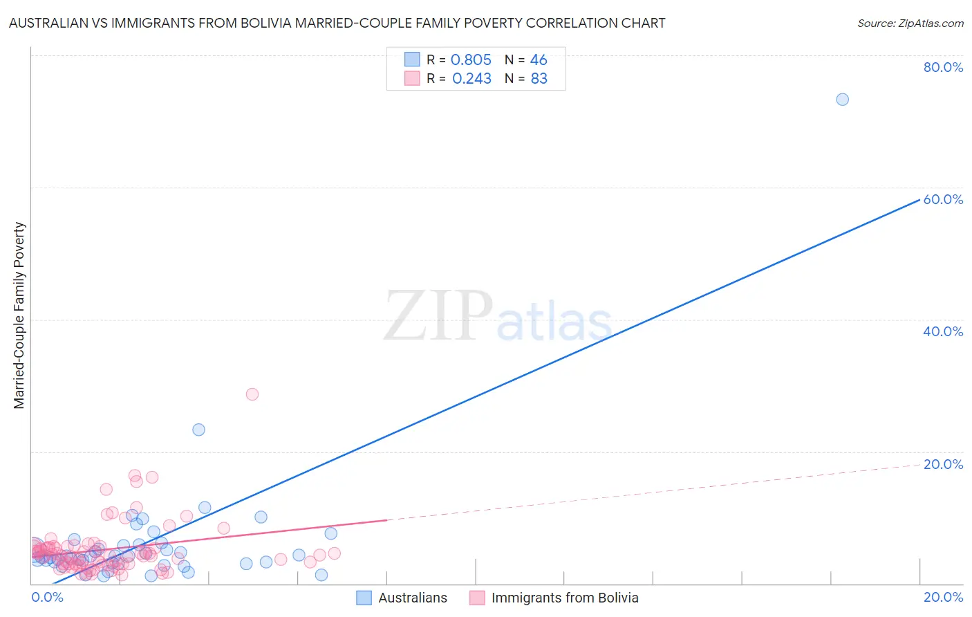 Australian vs Immigrants from Bolivia Married-Couple Family Poverty