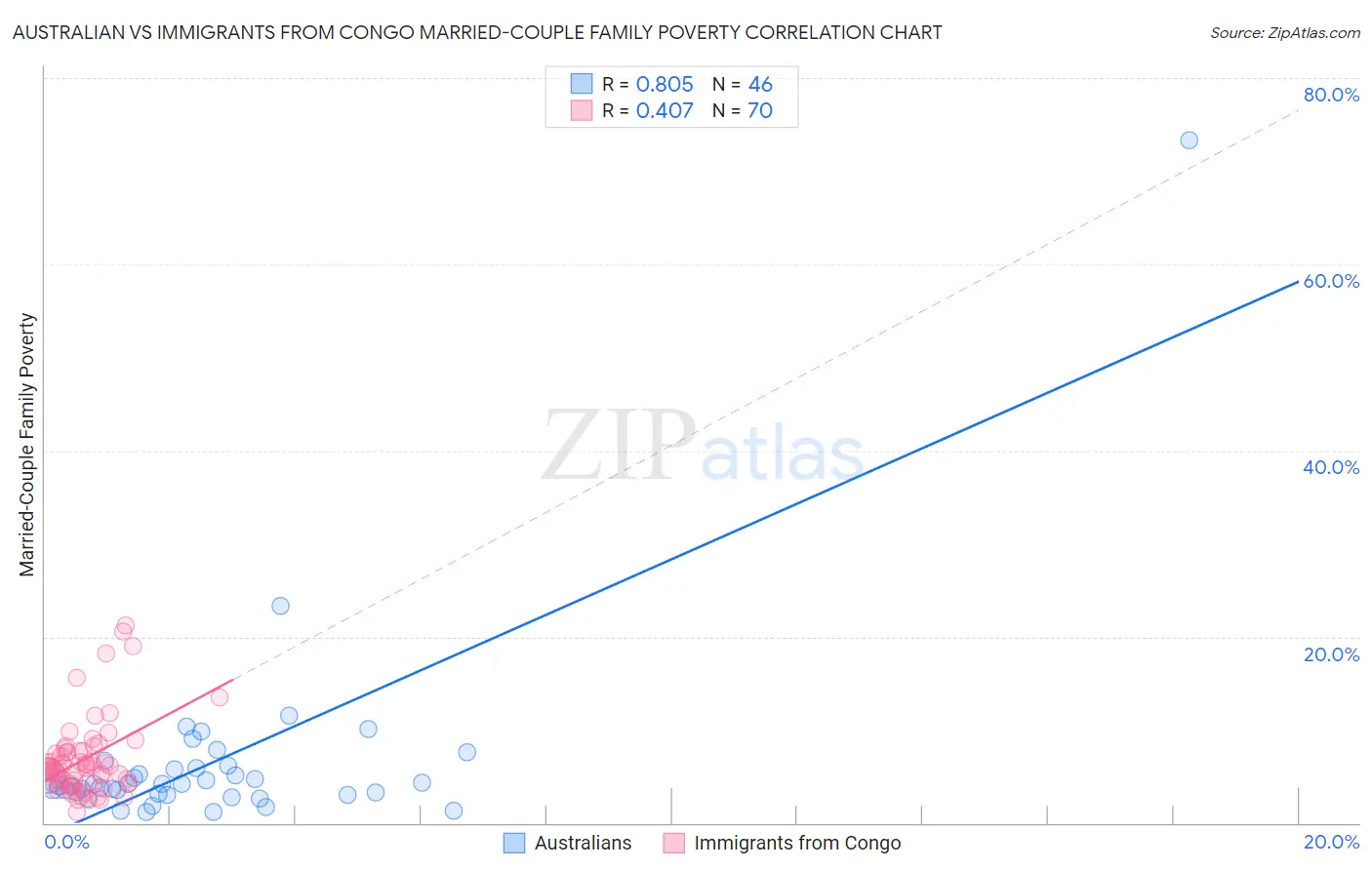 Australian vs Immigrants from Congo Married-Couple Family Poverty