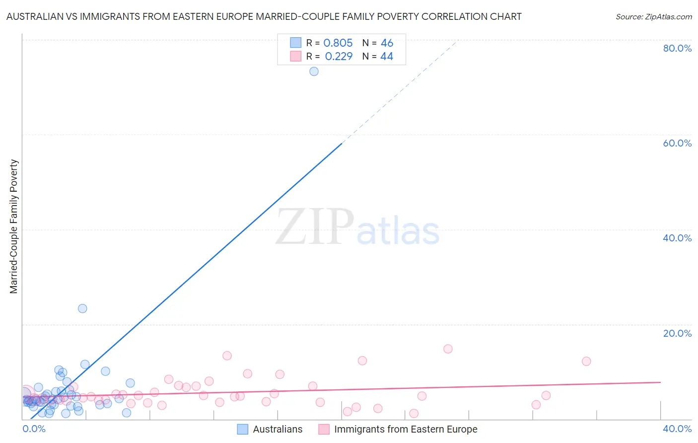 Australian vs Immigrants from Eastern Europe Married-Couple Family Poverty