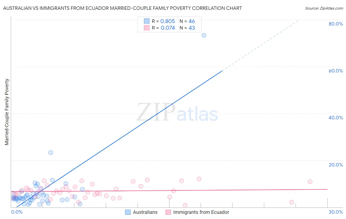 Australian vs Immigrants from Ecuador Married-Couple Family Poverty