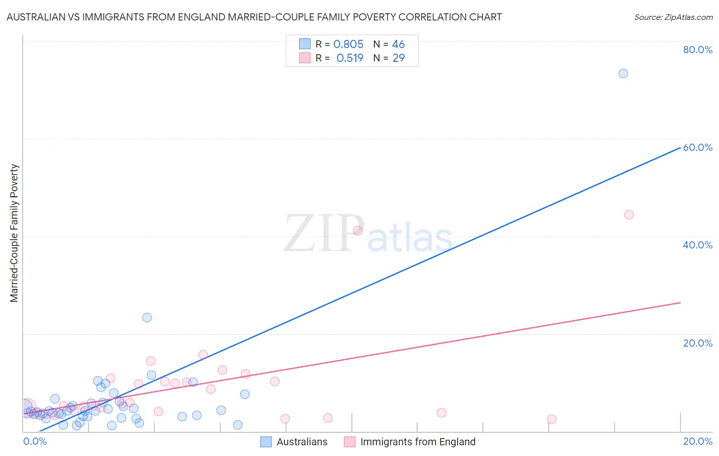 Australian vs Immigrants from England Married-Couple Family Poverty