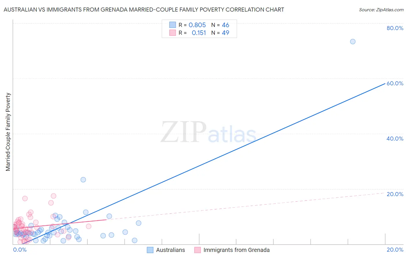 Australian vs Immigrants from Grenada Married-Couple Family Poverty