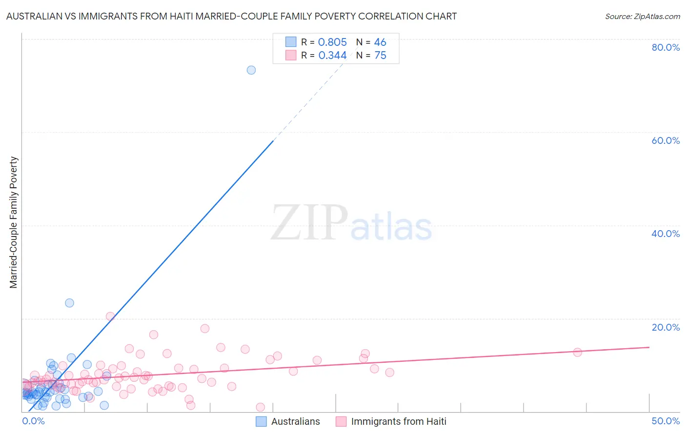 Australian vs Immigrants from Haiti Married-Couple Family Poverty