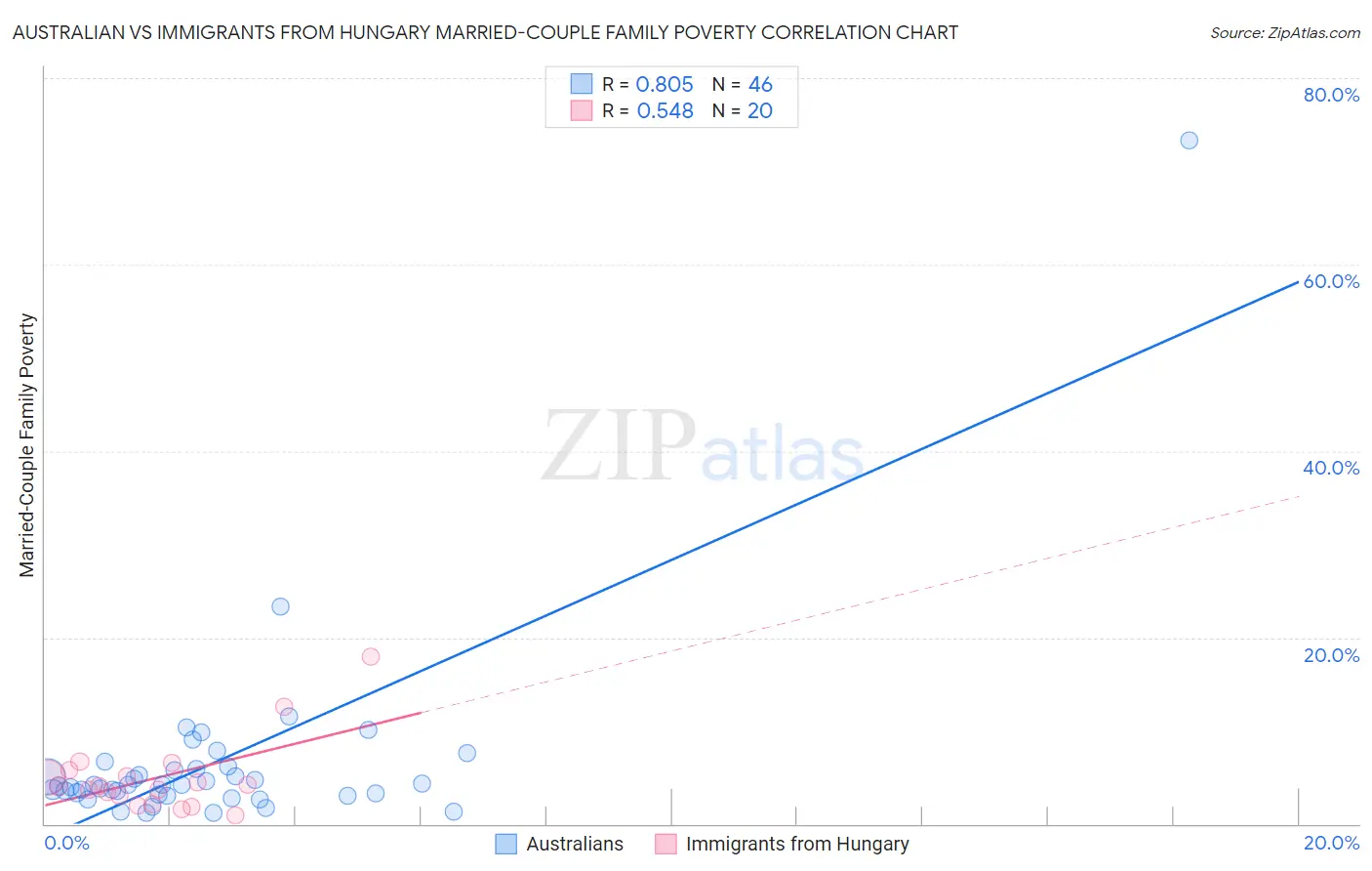 Australian vs Immigrants from Hungary Married-Couple Family Poverty