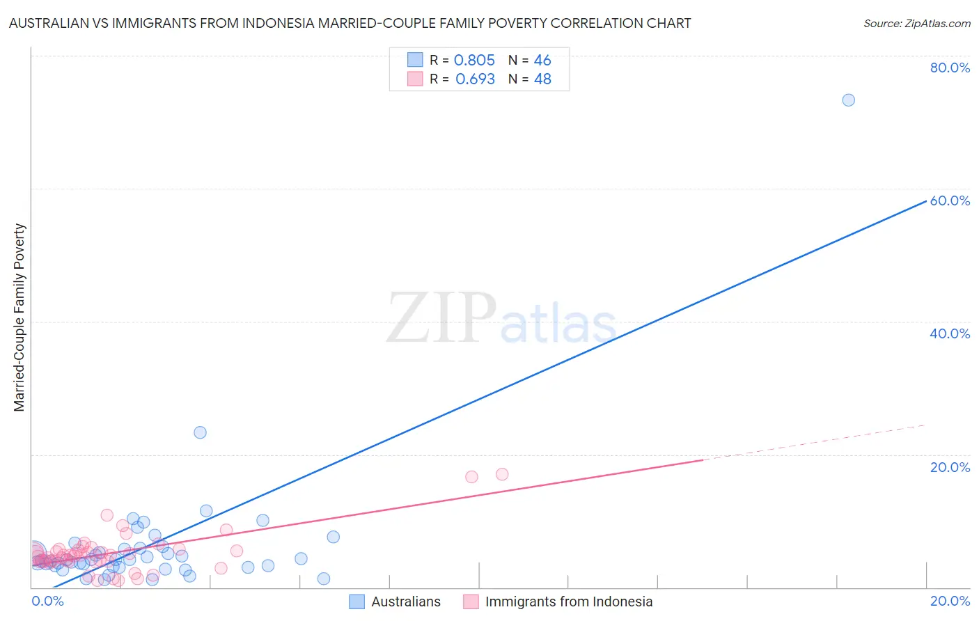 Australian vs Immigrants from Indonesia Married-Couple Family Poverty
