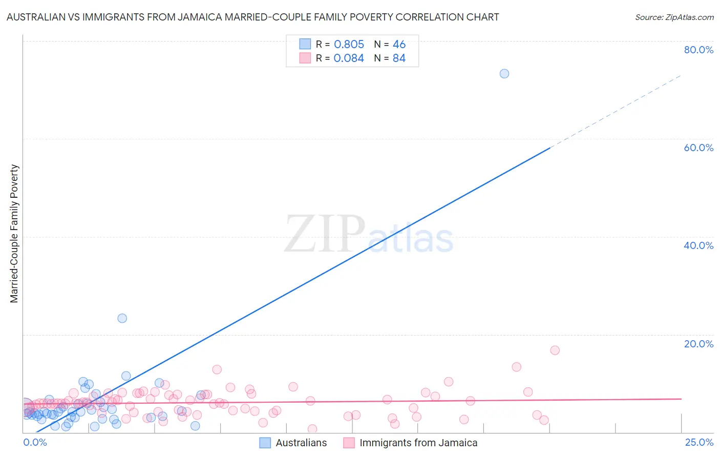 Australian vs Immigrants from Jamaica Married-Couple Family Poverty