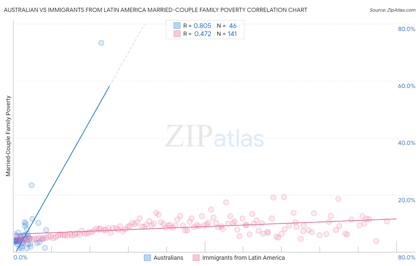 Australian vs Immigrants from Latin America Married-Couple Family Poverty