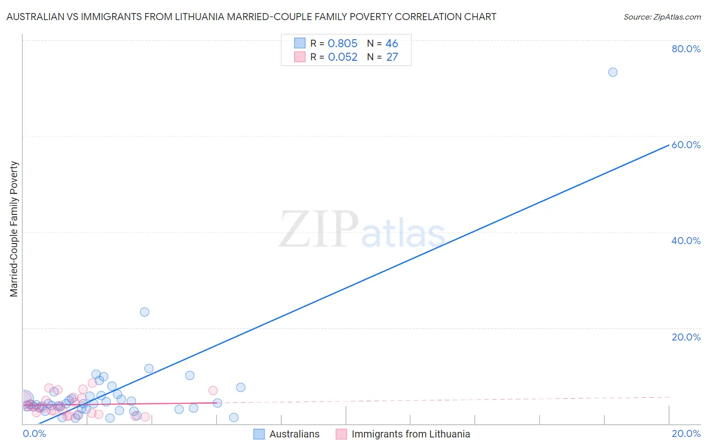 Australian vs Immigrants from Lithuania Married-Couple Family Poverty