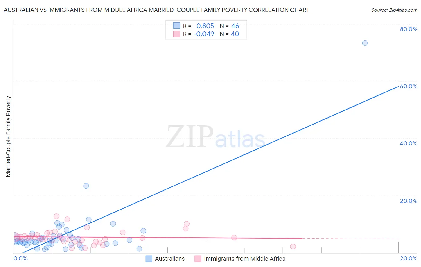 Australian vs Immigrants from Middle Africa Married-Couple Family Poverty