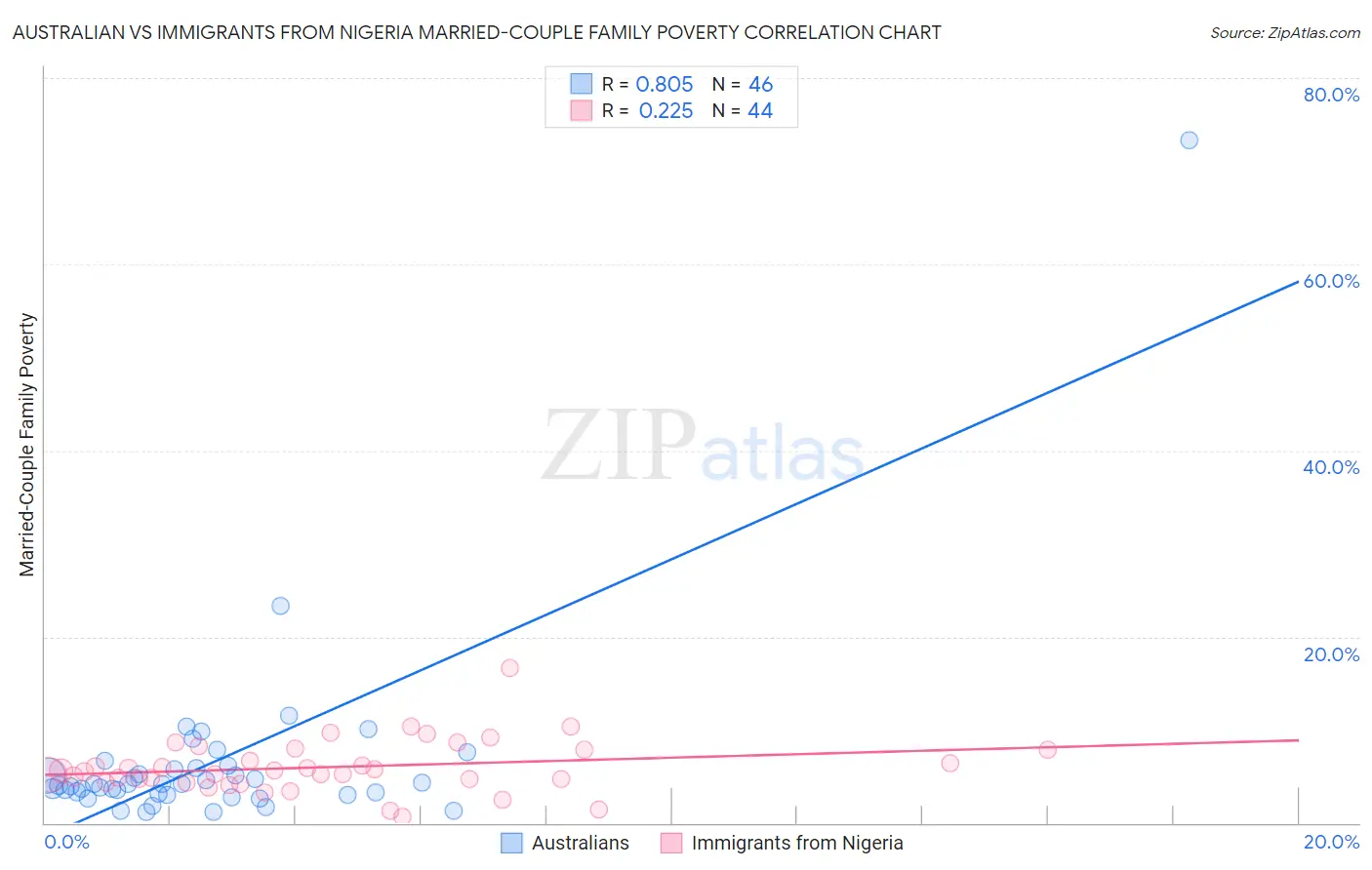 Australian vs Immigrants from Nigeria Married-Couple Family Poverty