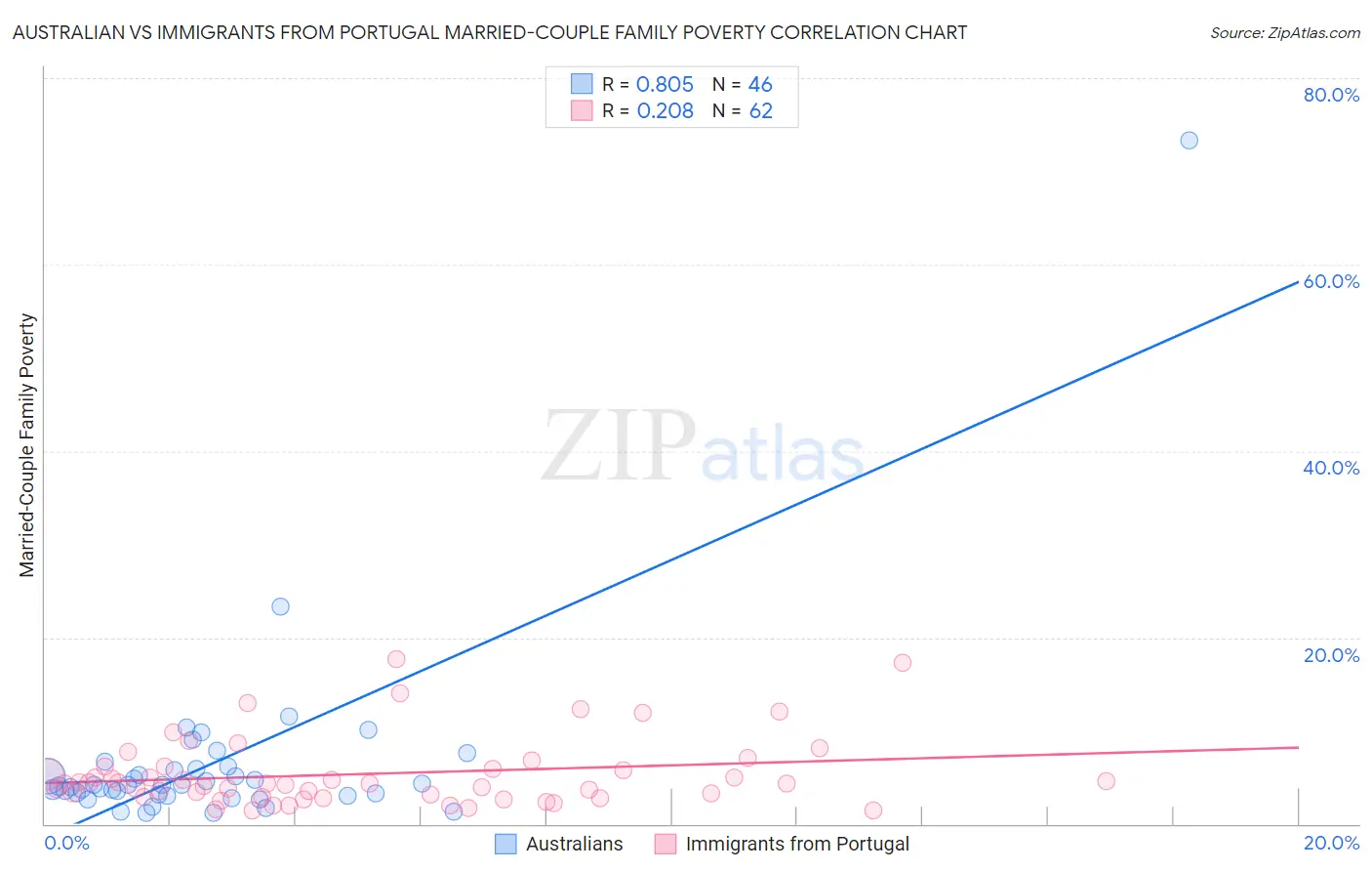 Australian vs Immigrants from Portugal Married-Couple Family Poverty
