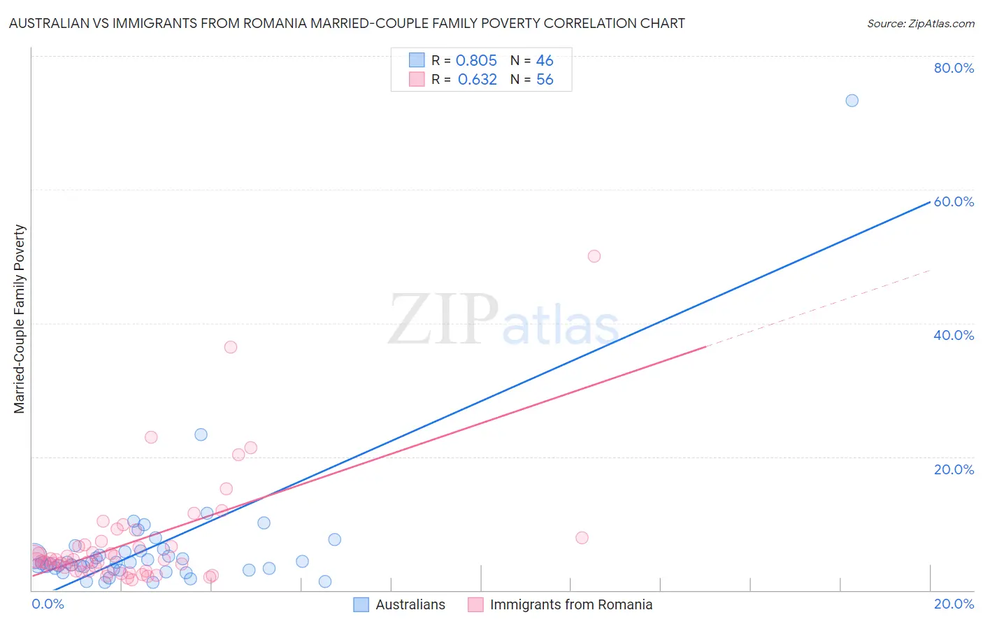 Australian vs Immigrants from Romania Married-Couple Family Poverty