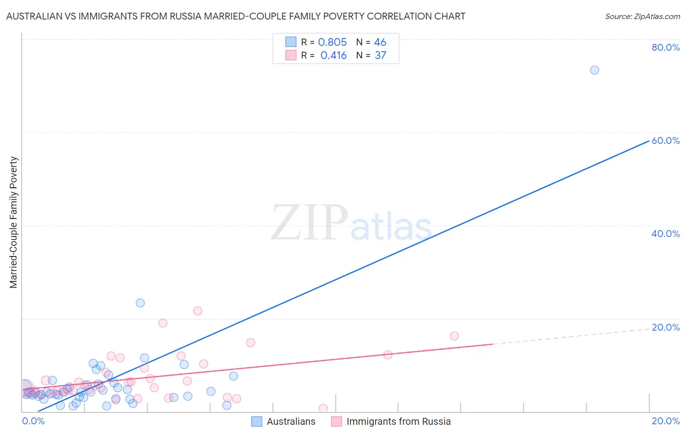 Australian vs Immigrants from Russia Married-Couple Family Poverty