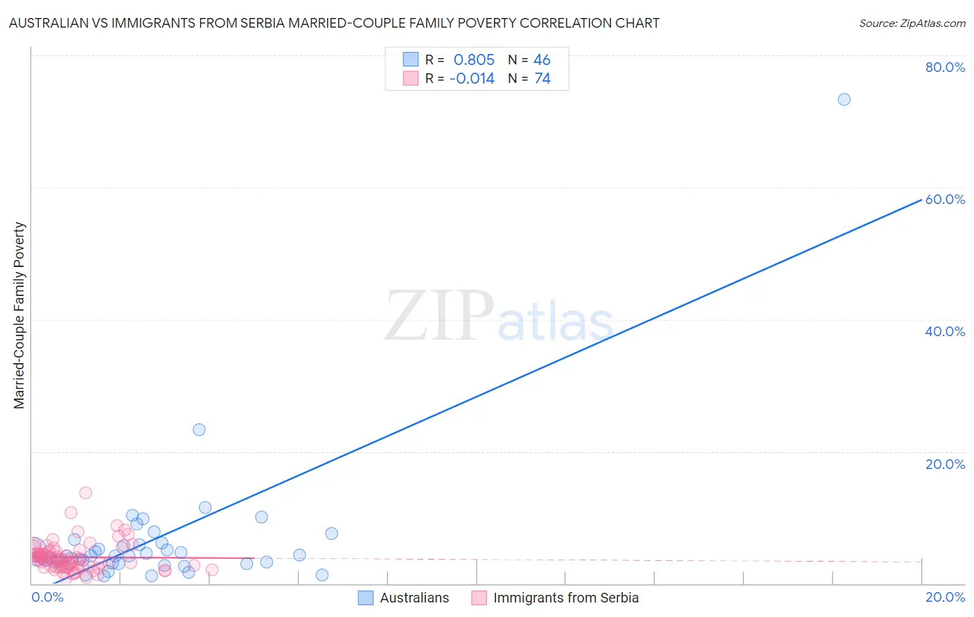 Australian vs Immigrants from Serbia Married-Couple Family Poverty