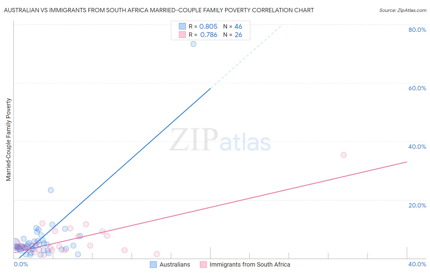 Australian vs Immigrants from South Africa Married-Couple Family Poverty