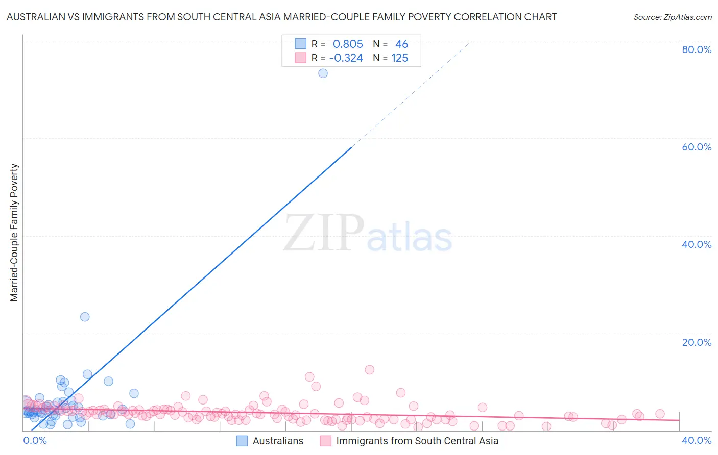 Australian vs Immigrants from South Central Asia Married-Couple Family Poverty