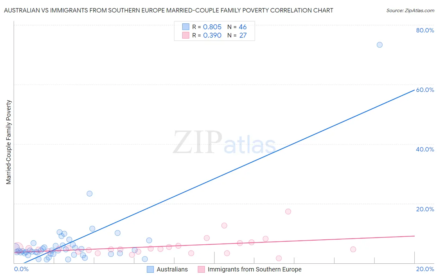 Australian vs Immigrants from Southern Europe Married-Couple Family Poverty