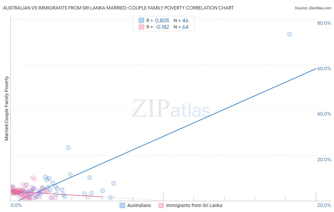 Australian vs Immigrants from Sri Lanka Married-Couple Family Poverty