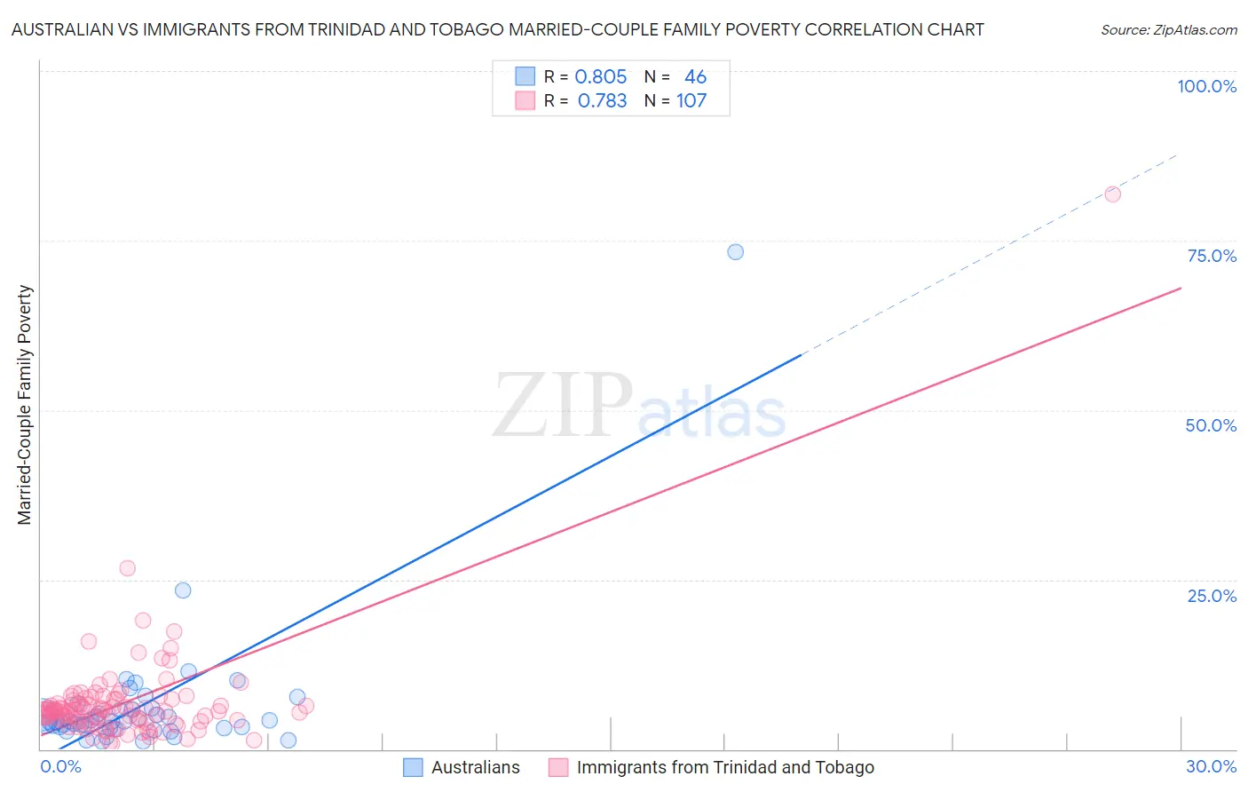 Australian vs Immigrants from Trinidad and Tobago Married-Couple Family Poverty