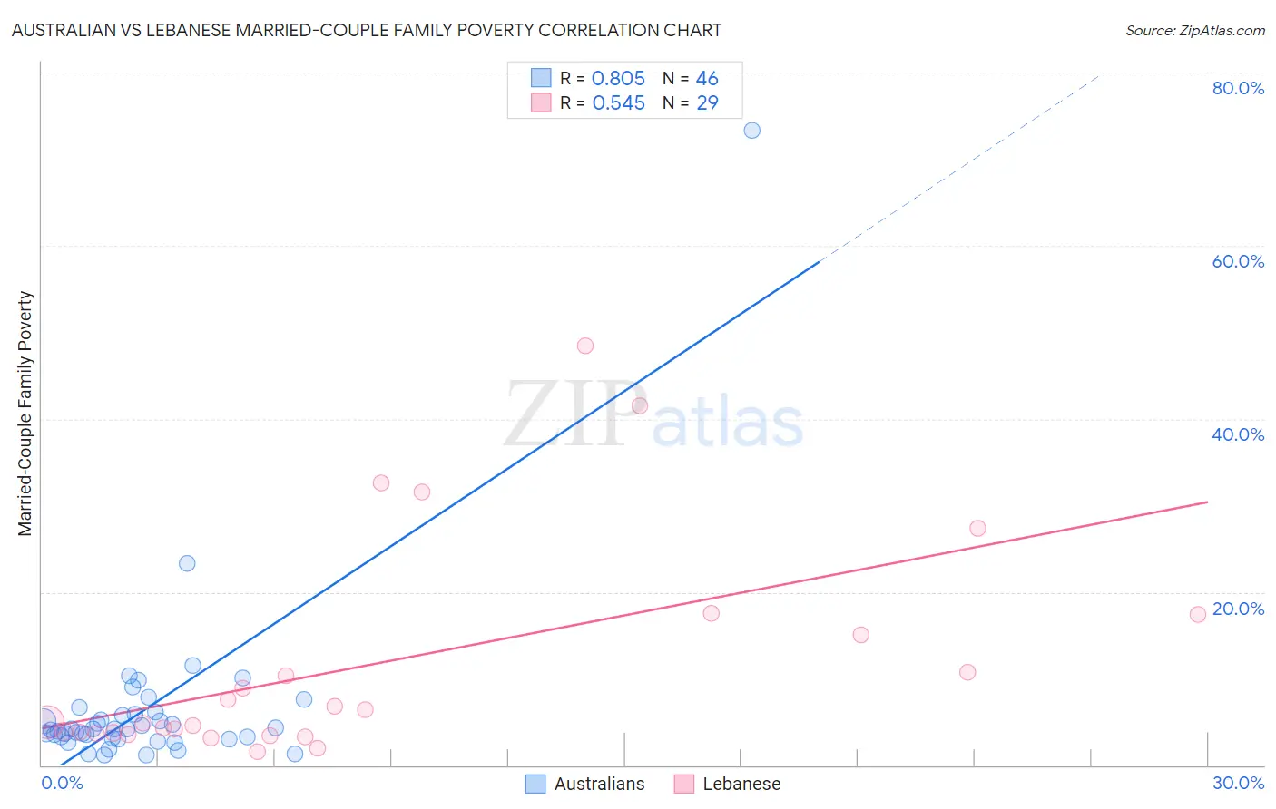 Australian vs Lebanese Married-Couple Family Poverty