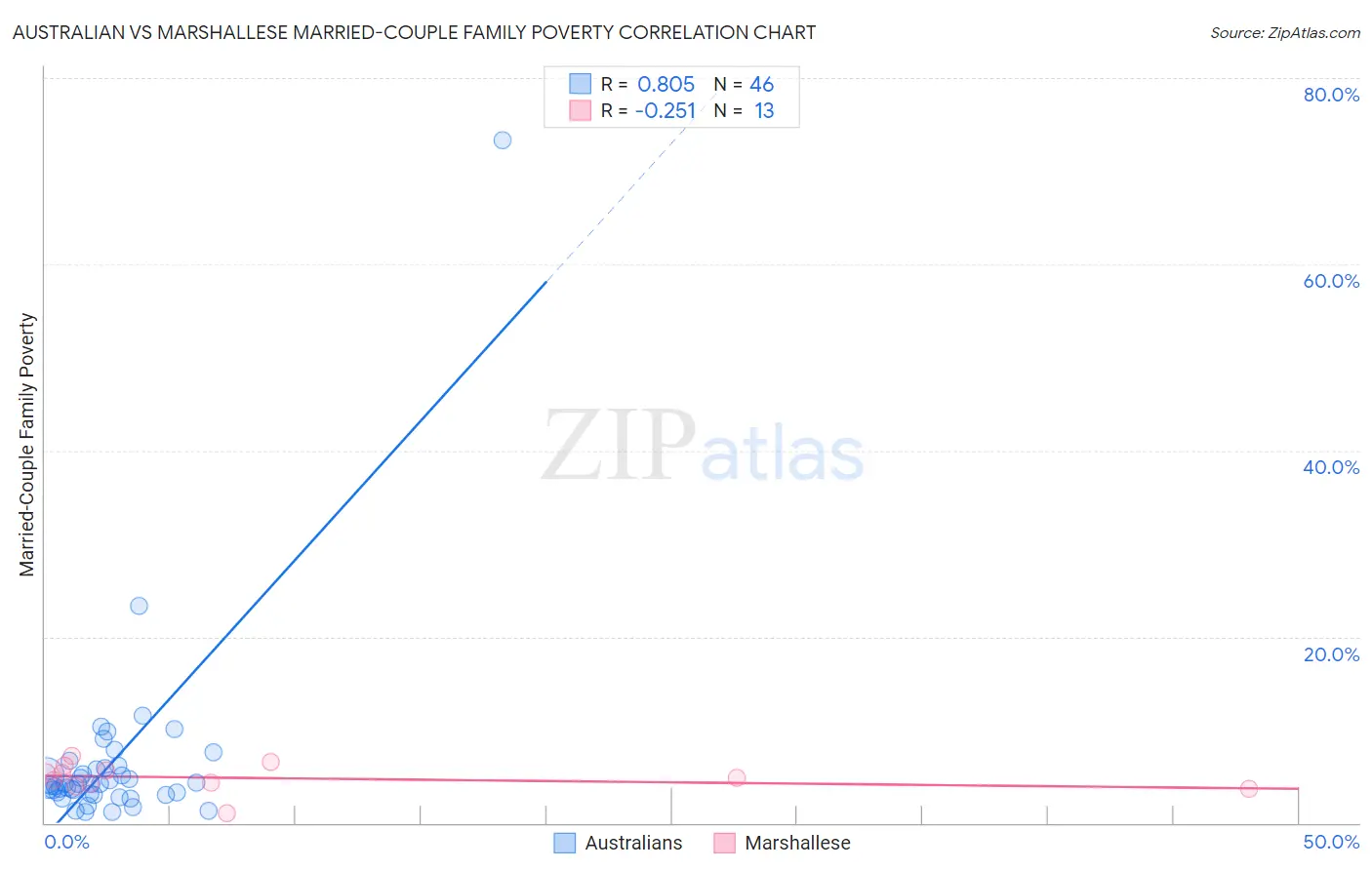 Australian vs Marshallese Married-Couple Family Poverty