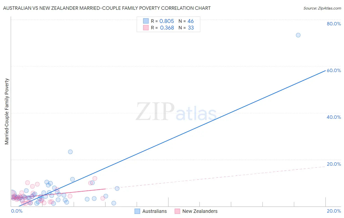 Australian vs New Zealander Married-Couple Family Poverty