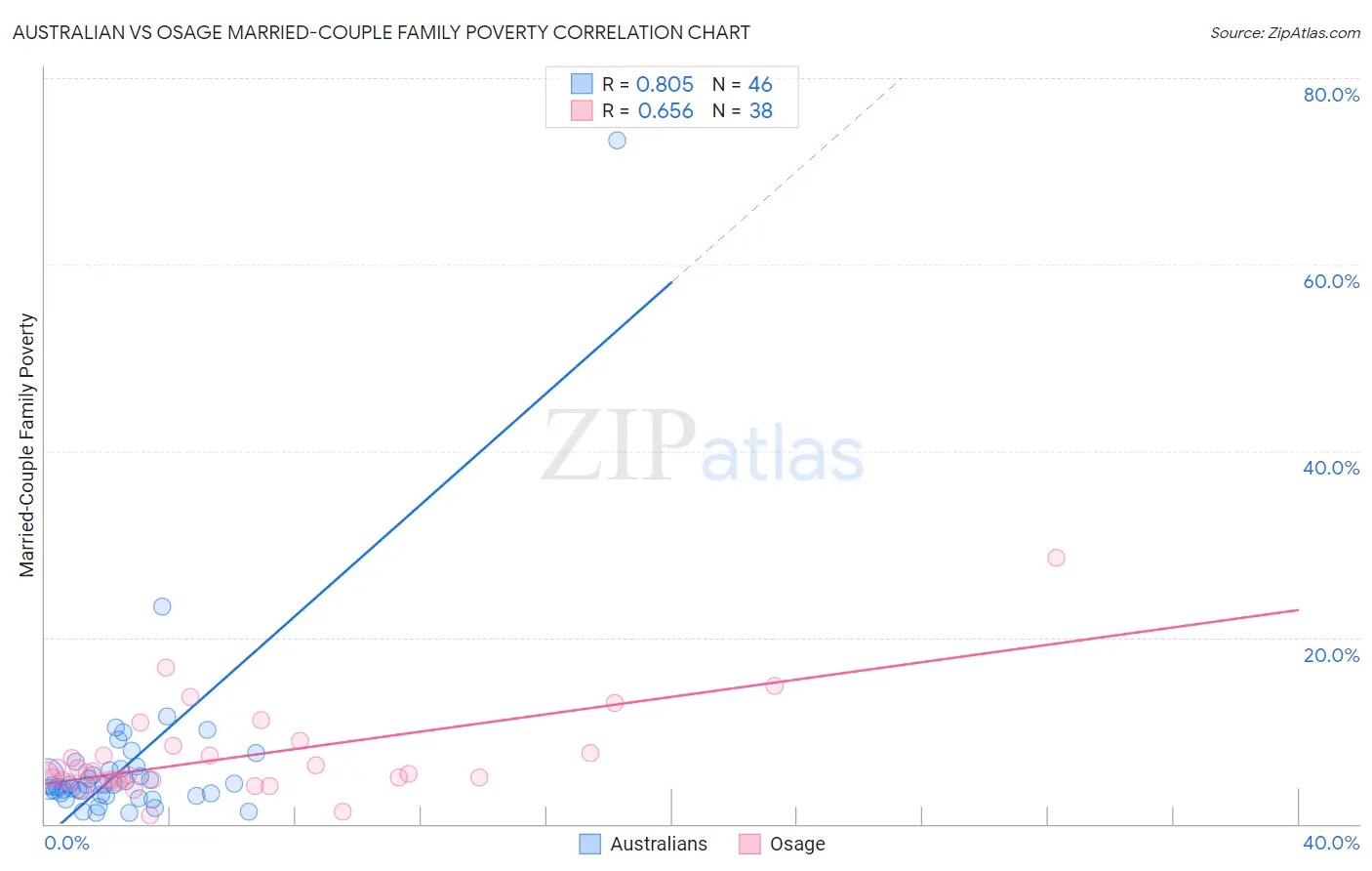 Australian vs Osage Married-Couple Family Poverty