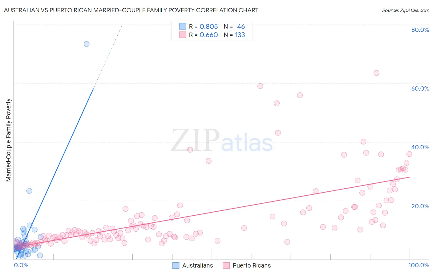 Australian vs Puerto Rican Married-Couple Family Poverty