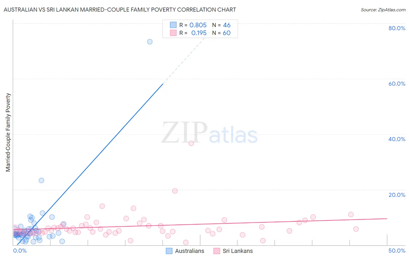 Australian vs Sri Lankan Married-Couple Family Poverty