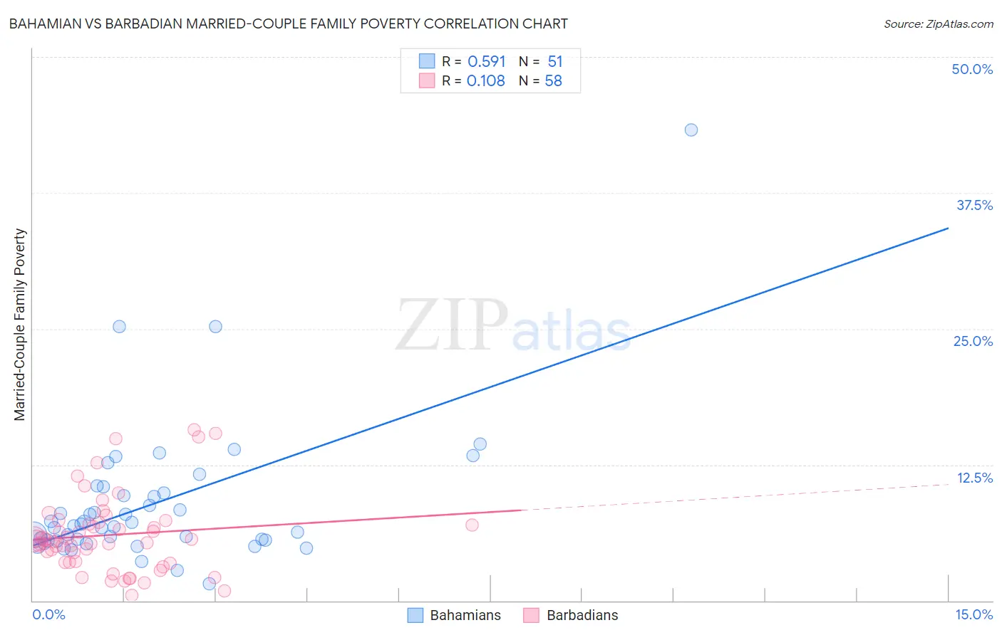 Bahamian vs Barbadian Married-Couple Family Poverty