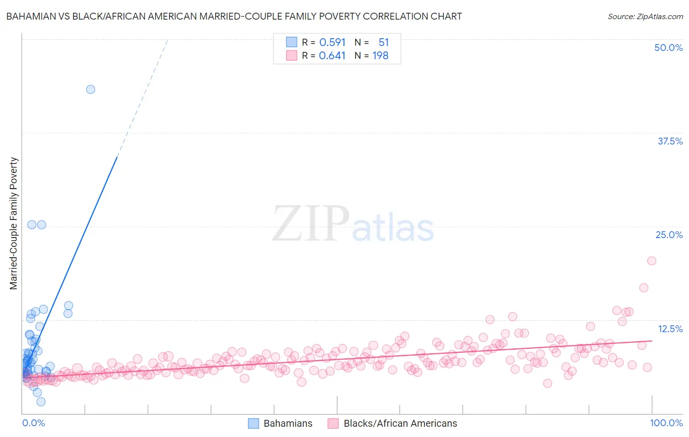 Bahamian vs Black/African American Married-Couple Family Poverty