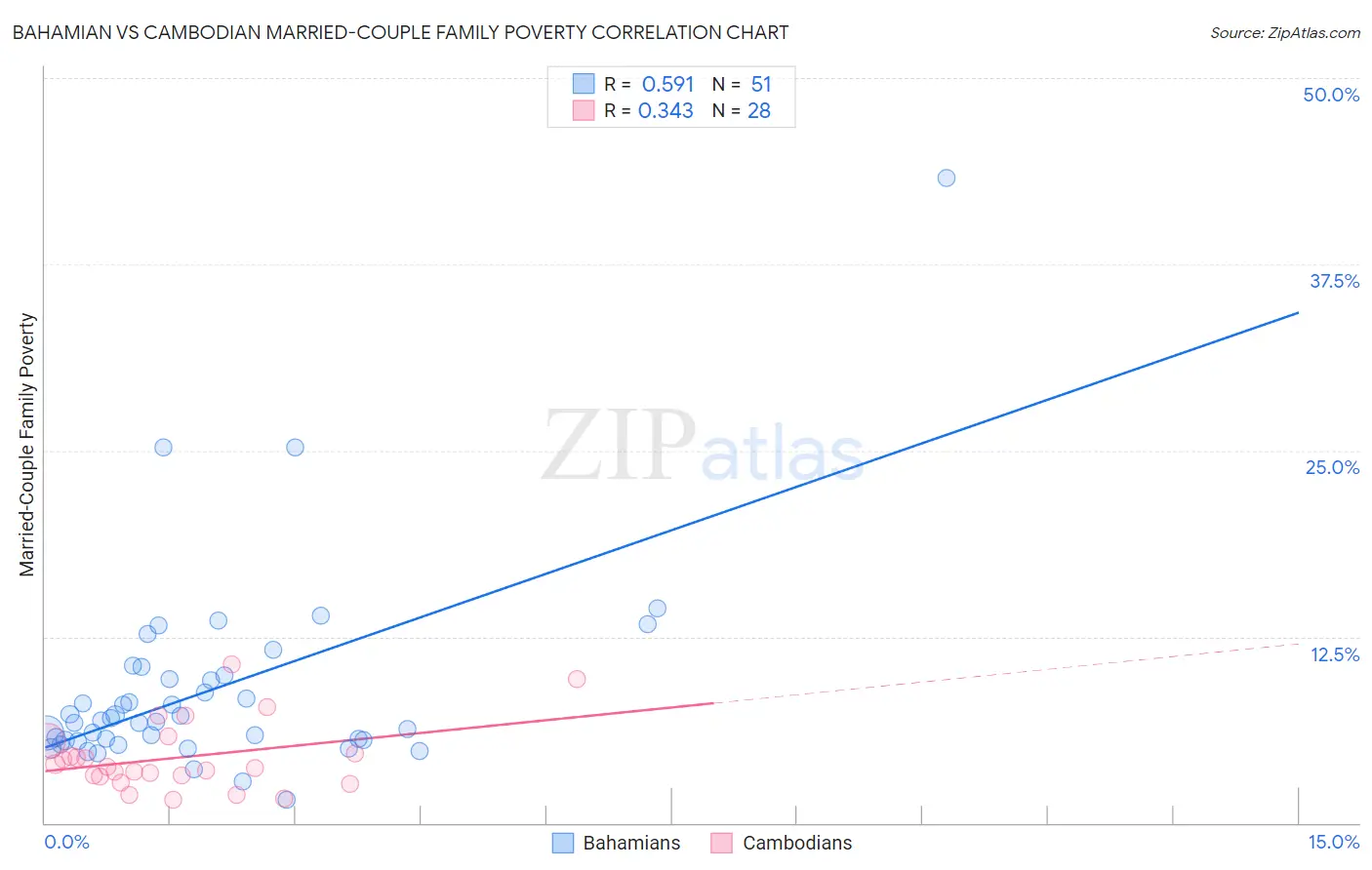 Bahamian vs Cambodian Married-Couple Family Poverty