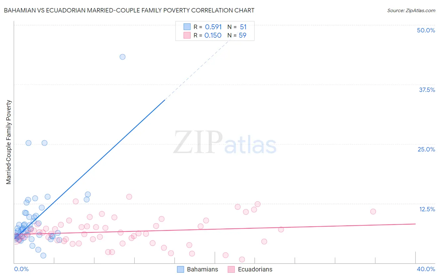 Bahamian vs Ecuadorian Married-Couple Family Poverty