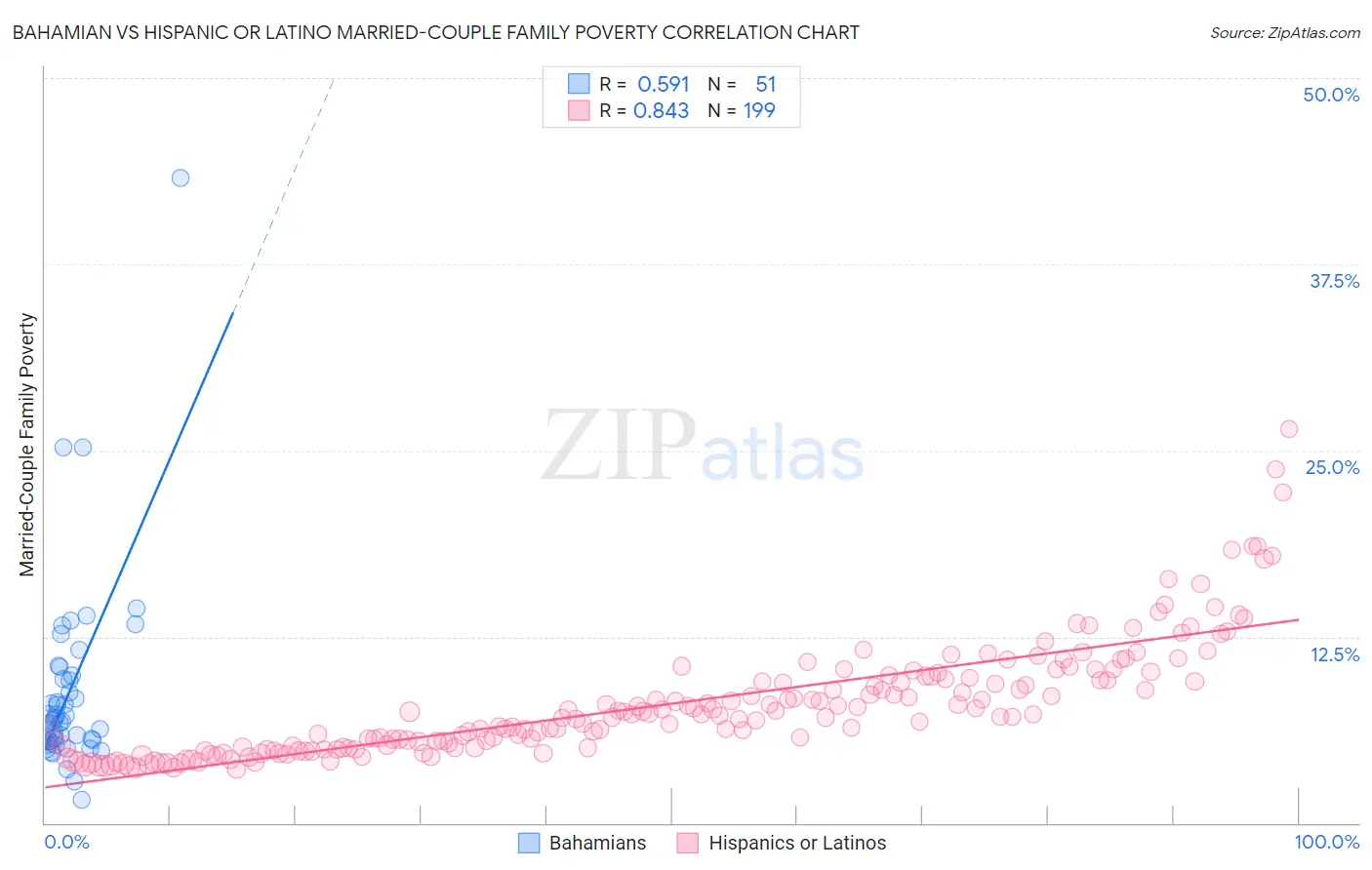 Bahamian vs Hispanic or Latino Married-Couple Family Poverty