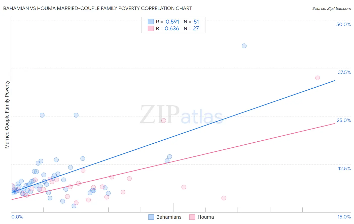 Bahamian vs Houma Married-Couple Family Poverty