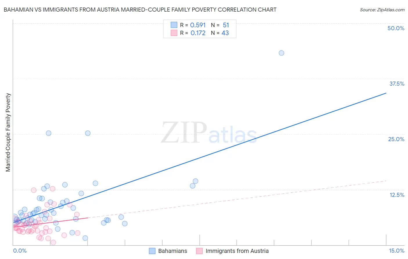 Bahamian vs Immigrants from Austria Married-Couple Family Poverty